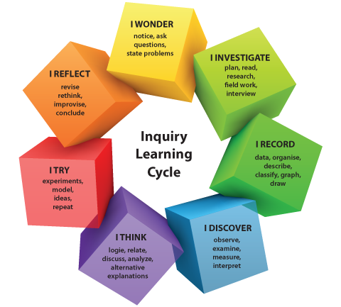 Have an Inquiry-Based Summer! | Ruth Rumack's Learning Space Blog